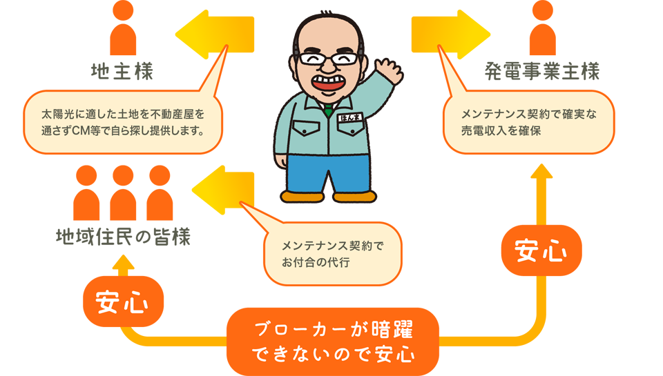 安定した長いお付き合いを作り出します。